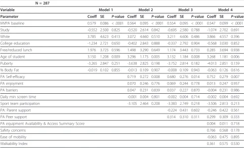 Table 2 Predictors of physical activity measured as average mean minutes of daily moderate to vigorous physicalactivity among adolescent boys, TREC IDEA and ECHO, 2006-2010
