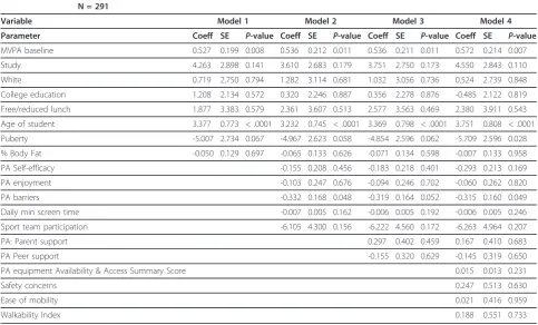 Table 3 Predictors of physical activity measured as average mean minutes of daily moderate to vigorous physicalactivity among adolescent girls, TREC IDEA and ECHO, 2006-2010