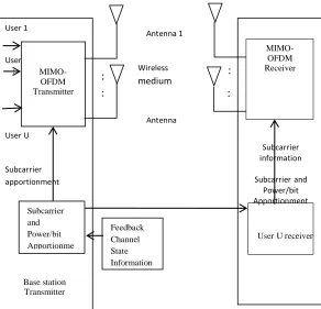 Fig 1.   MIMO-OFDMA downlink system model 