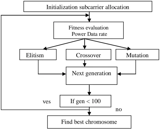 Fig 3.  Steps in Genetic Algorithm (GA)  