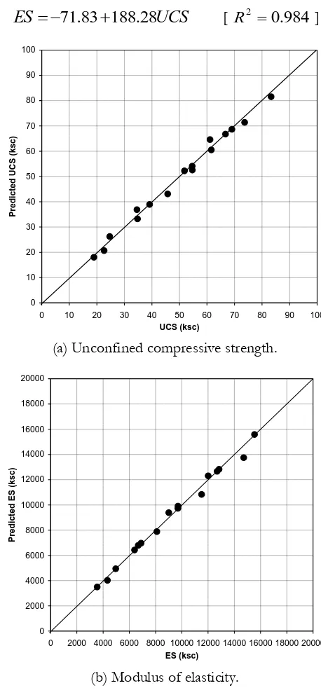 Fig. 6. Comparison of Experimental data and predicted values.  