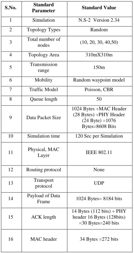 Table 1: Standard Simulation Parameters 