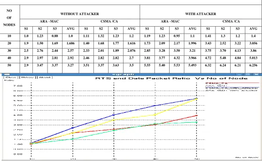 Fig. 4.2.2 (a): RTS to DATA FRAME RATIO VS NO. OF NODES FOR CWmin=32, CWmax=1024 