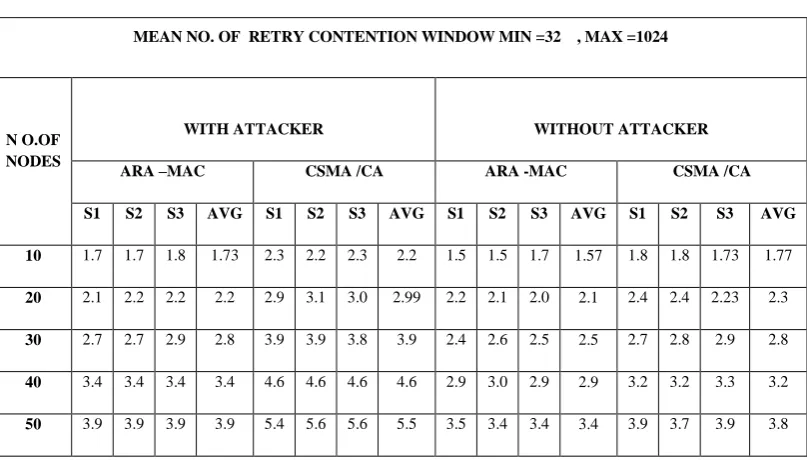 Table 4.2.3 (a): Mean No. Of Retry vs. Number of nodes for CWmin=32, CWmax=1024 