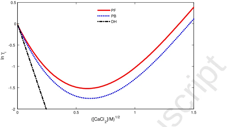 Fig. 4. Comparison of Poisson-Fermi (PF), Poisson-Boltzmann (PB), and De-Accepted Manuscriptbye-Hückel (DH) results on i = Ca2+ activity coeﬃcients γi in various [CaCl2]from 0 to 2 M.