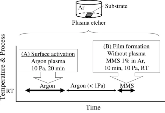 Figure 2. Silicon carbide film deposition process linked with the reactive surface preparation by means of the argon plasma etching