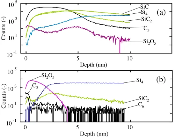 Figure 3. Depth profiles of SiC, SiC2, C3, C6, Si4 and Si2O5 in the film ob-tained on silicon substrates, measured by ToF-SIMS