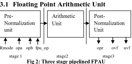 Fig. 2. In Fig. 2 the inputs are „rmode‟ is the rounding mode, opa and opb are the operands, fpu_op is the operation that needs to be carried on operands