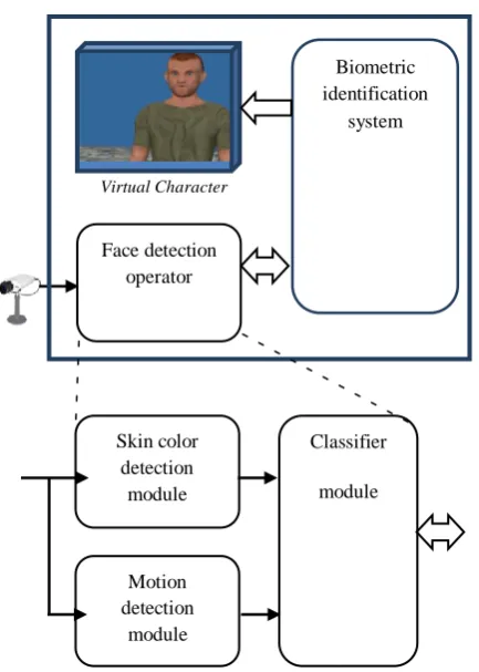Fig 8: Interactive multimodal biometric identification system 