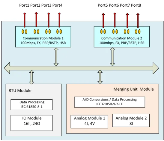 Figure 2. Field interface unit t.                                     