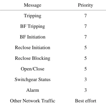 Figure 5. Priority mapping between IEC 61850 and Ethernet Switches.                     