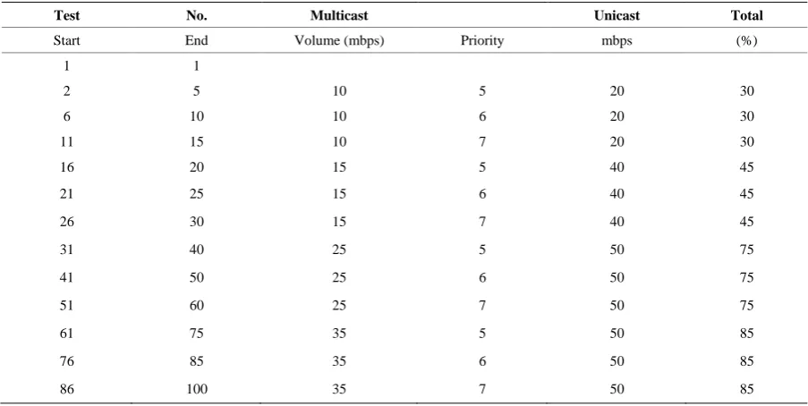 Figure 7. Trip times recorded for 100 RTDS tests.               