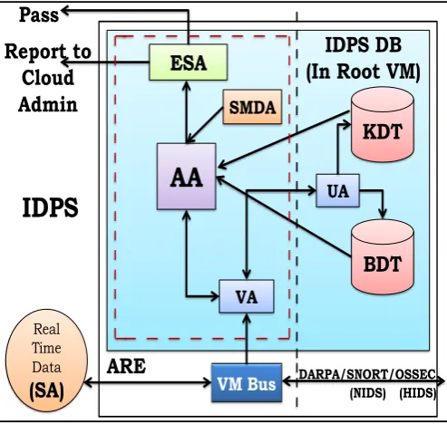 Fig. 1:Proposed Model for MA-IDPS 
