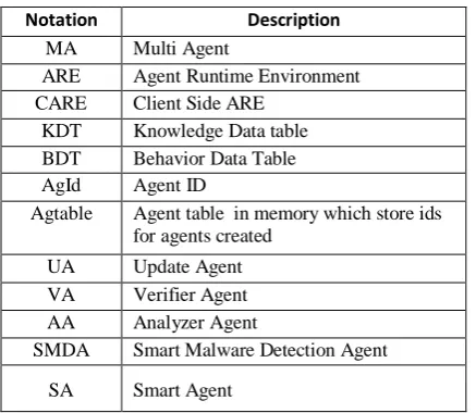 Table-1  Notations used in IDPS model 