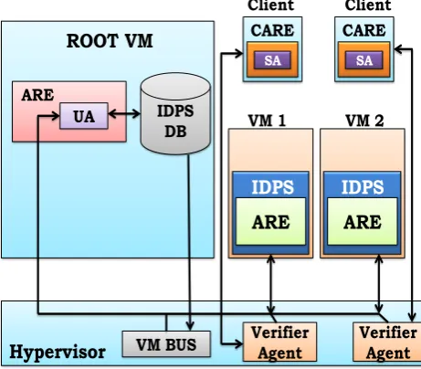 Fig. 2: MA-IDPS Deployed in Cloud 