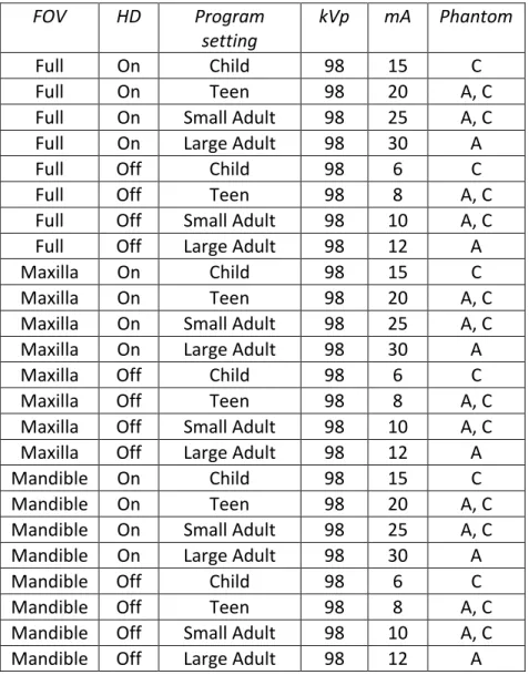 Table 1.  Scan parameters for Galileos Comfort Plus programs and exposure settings. 