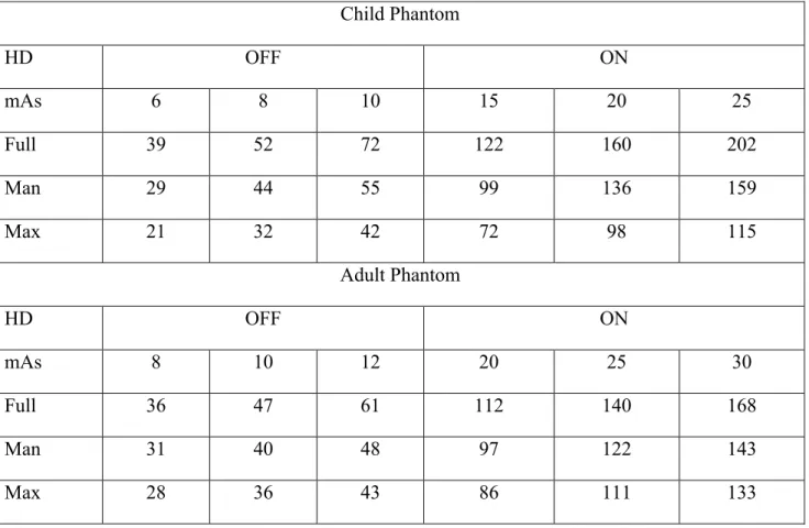 Table 3.  Effective doses (µSv) for the child and adult phantoms by exposure protocol and  field of view