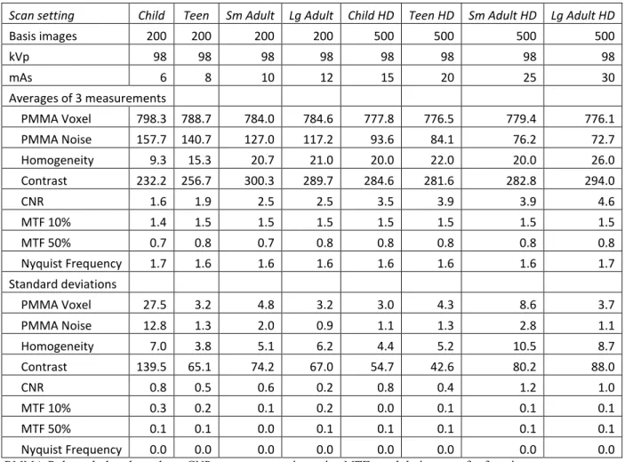 Table 4.  QUART phantom image measurements.  