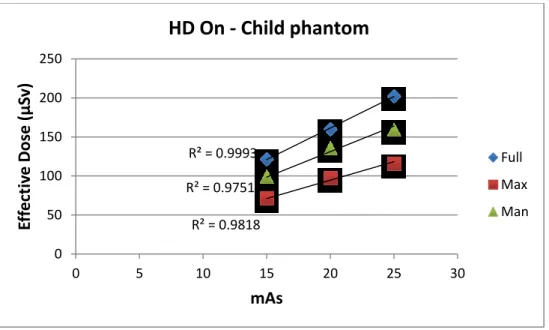 Figure 6.  Effective doses for the child phantom at the high-definition settings. 