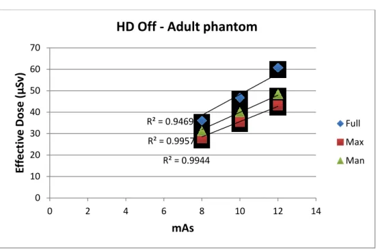 Figure 9.  Effective doses for the adult phantom at the standard settings.  R² = 0.9469  R² = 0.9944 R² = 0.9957  010203040506070 0 2 4 6 8 10 12 14Effective Dose (µSv) mAs 