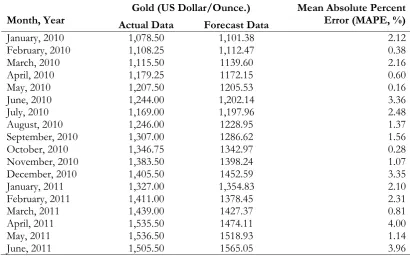 Table 5. Results of monthly percentage of error.  