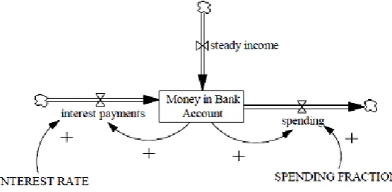 Fig. 1. System dynamics of money in bank account [5]. 