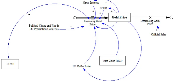Fig. 2. Factors affecting the gold price.  