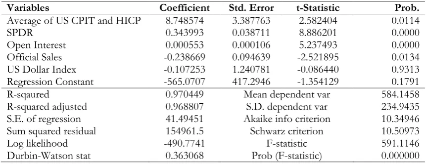 Table 2. Linear regression analysis of the gold price model.  