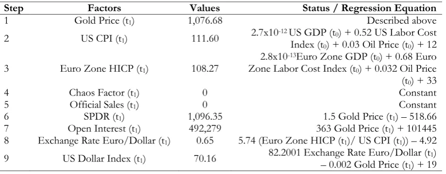 Table 3. Variable values for gold price prediction (t0). 