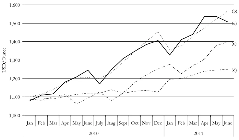 Fig. 5. Comparison of (a) actual gold price data and the forecast gold price data using (b) system dynamics, (c) holt-winter exponential smoothing, and (d) box-jenkins