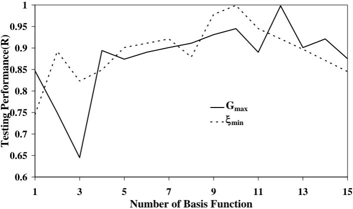Fig 2. Effect of number basis function on the testing performance. 