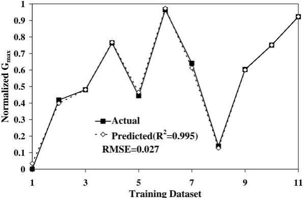 Figure 3 illustrates the performance of the training dataset. As far as the MARS model training is concerned, The above Eq