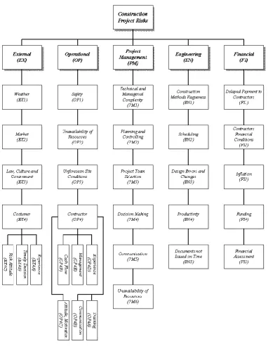 Fig. 1. Construction risk classification.  