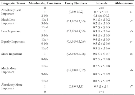 Table 3. Linguistic terms for the comparison of assessment criteria.  