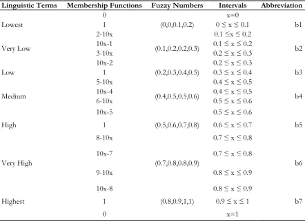 Table 4. Linguistic terms for preference belief levels for alternatives.  