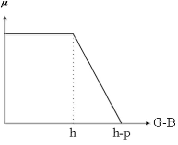 Fig. 4. Membership function of G-B.  