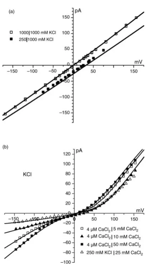 Figure 10.Current–voltage relations and ﬁt with Gillespie’s DEDDE model. Details discussedare in text