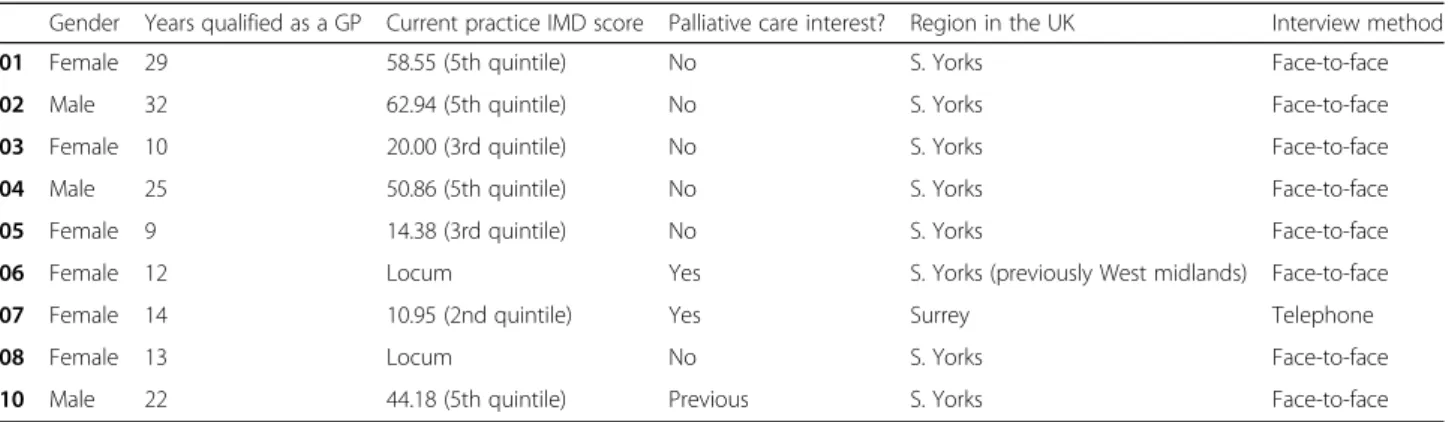 Table 1 Participant characteristics