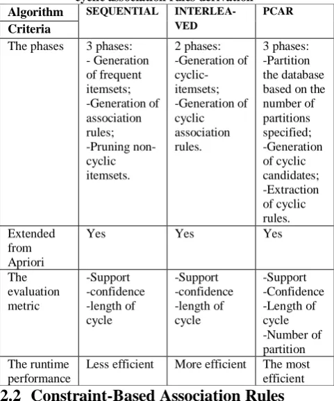 Table 1: Comparison of the most known trends dedicated to cyclic association rules derivation 