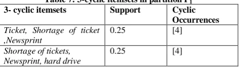 Table 7: 3-cyclic itemsets in partition P13- cyclic itemsets  Support Cyclic 