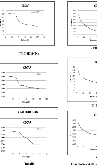 Figure 9, the longer is the length of cycle, the more the runtime decreases. In T10I4D100K for a cycle time equal to 5, the runtime is 255 seconds