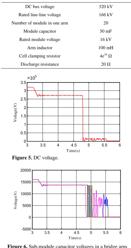 Figure 6. Sub-module capacitor voltages in a bridge arm.