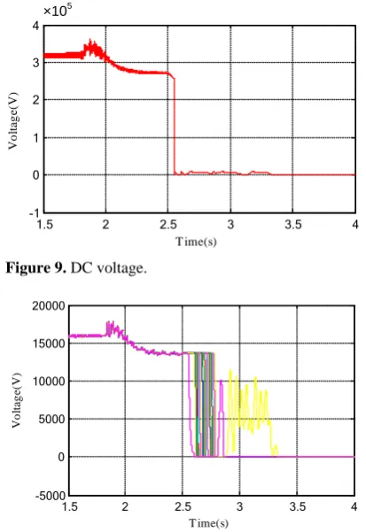 Figure 9. DC voltage.                             
