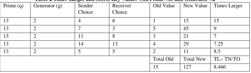 Table 2 Times-Larger and Secret Key Values with Prime =13 and Generator =2 Generator (g) 