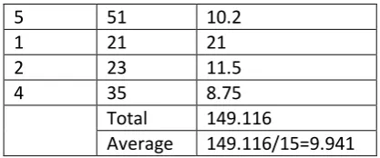 Table 4 Average Times-Larger between 15 Old and New Key Values 