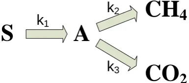 Fig. 2. Simplified mechanism of biogas production.  