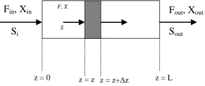 Fig. 3. Volume element representation of the continuous household biodigester.  