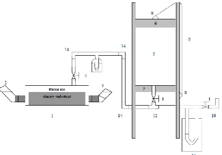 Fig. 4.  Experimental set up (Notes: 1. biodigester, 2. inlet, 3. outlet, 4. valve, 5