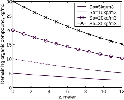 Figure 5 shows that the model represented by Eq. (2) is considerably good to quantify the rate of  organic matter consumption in the biodigester