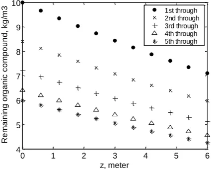 Fig. 7. Simulation of improvement in CH4 production rate in a biodigester with recycle to be compared to a biodigester without recycle (at initial feed concentration So=10 kg/m3)